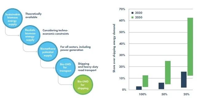 SEA-LNG:生物LNG有望成為航運業(yè)脫碳理想途徑