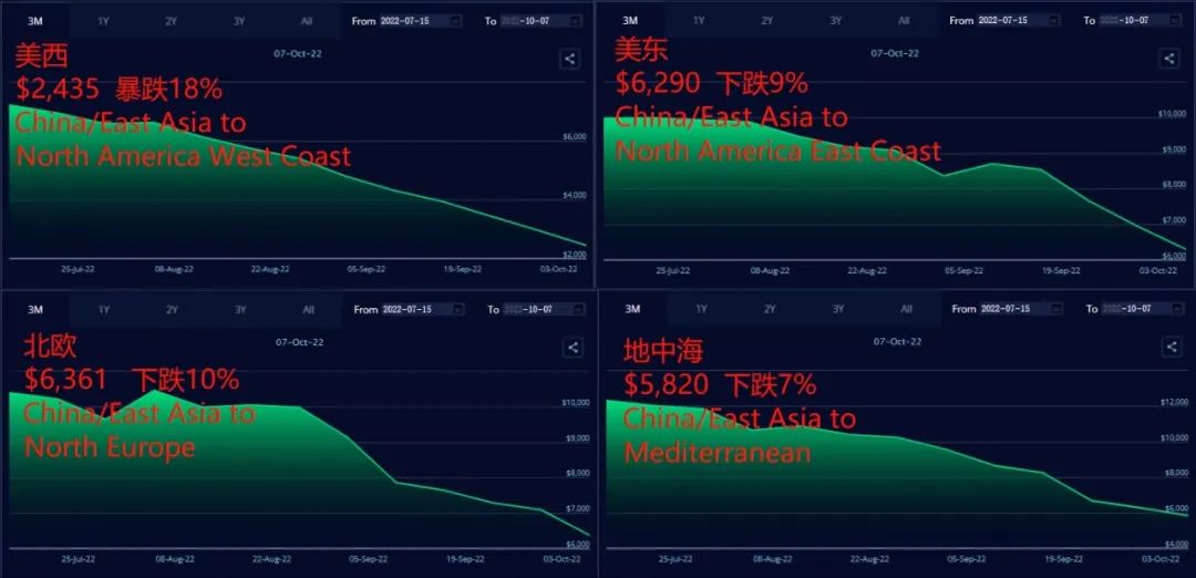 跌破1800美元？節(jié)后美西運價繼續(xù)下滑，三大聯(lián)盟持續(xù)消減運力！