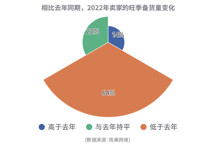 六成賣家減少旺季備貨量！亞馬遜或有意分流黑五網(wǎng)一