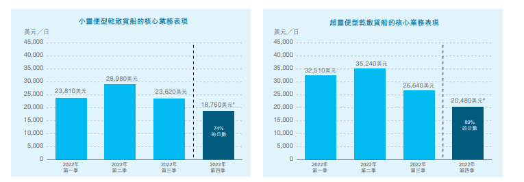 太平洋航運(yùn)逆勢跌超12% 三季度核心業(yè)務(wù)收入同比下滑