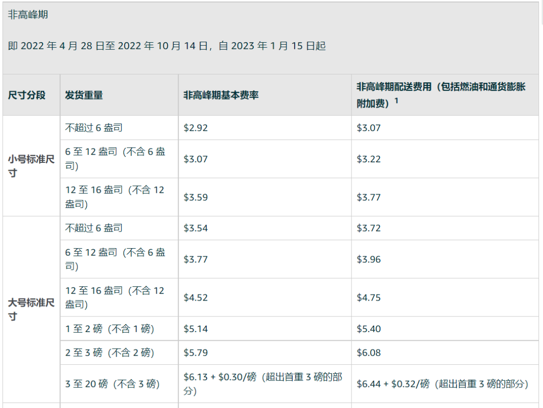 已生效！亞馬遜FBA配送費(fèi)上漲7元！大家一起漲價(jià)好不好？