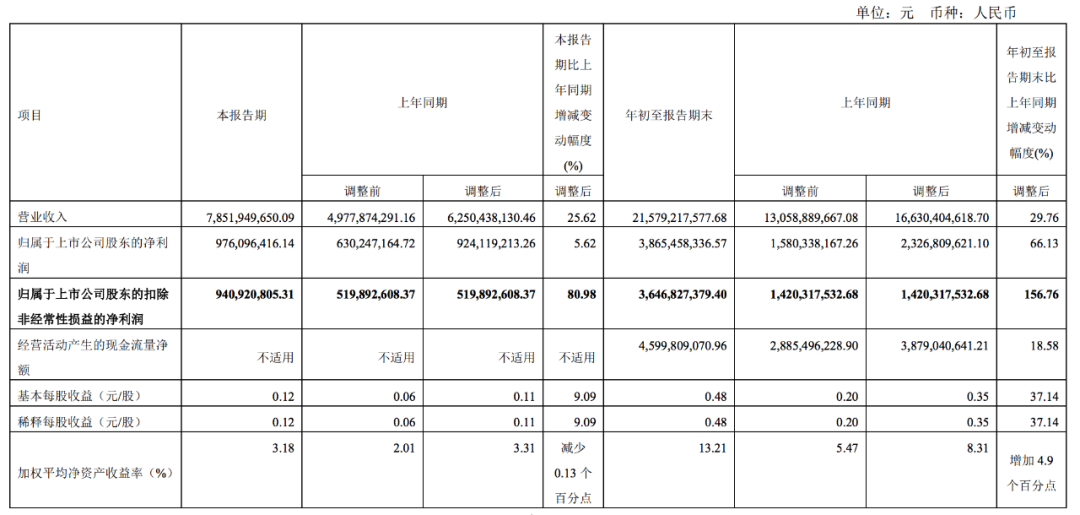 招商輪船前三季度凈利潤(rùn)38.65億元，集運(yùn)業(yè)務(wù)跑贏市場(chǎng)
