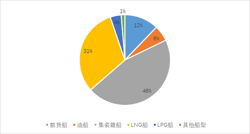 新造船市場(chǎng):集裝箱船和氣體運(yùn)輸船依然是主力