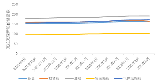 新造船市場(chǎng):集裝箱船和氣體運(yùn)輸船依然是主力