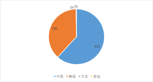 新造船市場(chǎng):集裝箱船和氣體運(yùn)輸船依然是主力