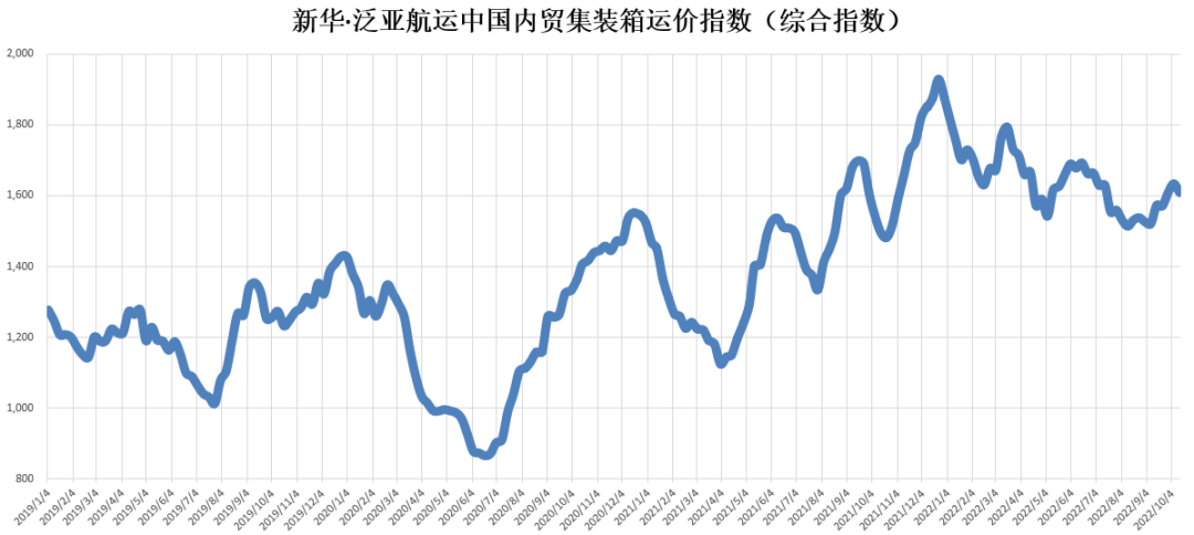 【內(nèi)貿(mào)】最新新華·泛亞航運(yùn)中國(guó)內(nèi)貿(mào)集裝箱運(yùn)價(jià)指數(shù)