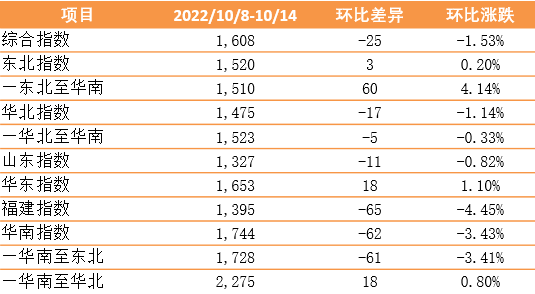 【內(nèi)貿(mào)】最新新華·泛亞航運(yùn)中國(guó)內(nèi)貿(mào)集裝箱運(yùn)價(jià)指數(shù)