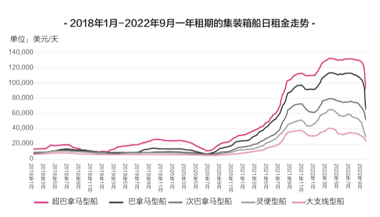 租金下降近40%，二手船價(jià)下跌25%，新船價(jià)格下跌近20%……集裝箱船跌落神壇？