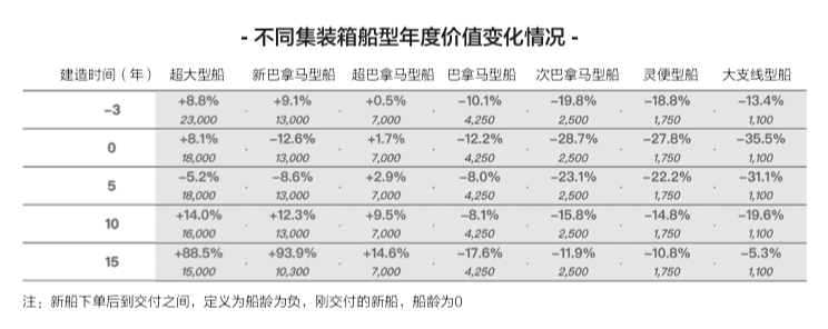 租金下降近40%，二手船價(jià)下跌25%，新船價(jià)格下跌近20%……集裝箱船跌落神壇？