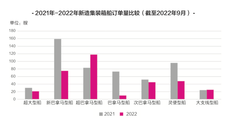 租金下降近40%，二手船價(jià)下跌25%，新船價(jià)格下跌近20%……集裝箱船跌落神壇？