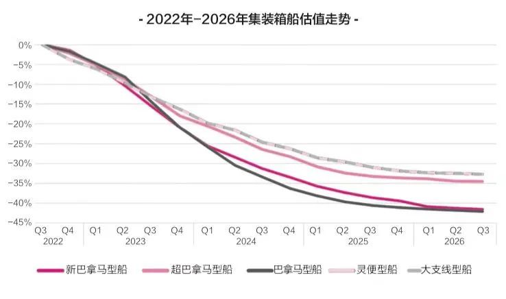 租金下降近40%，二手船價(jià)下跌25%，新船價(jià)格下跌近20%……集裝箱船跌落神壇？