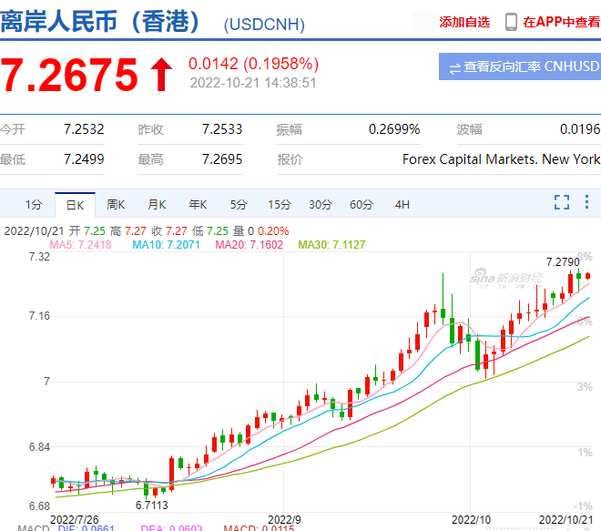爆！匯率破7.27！