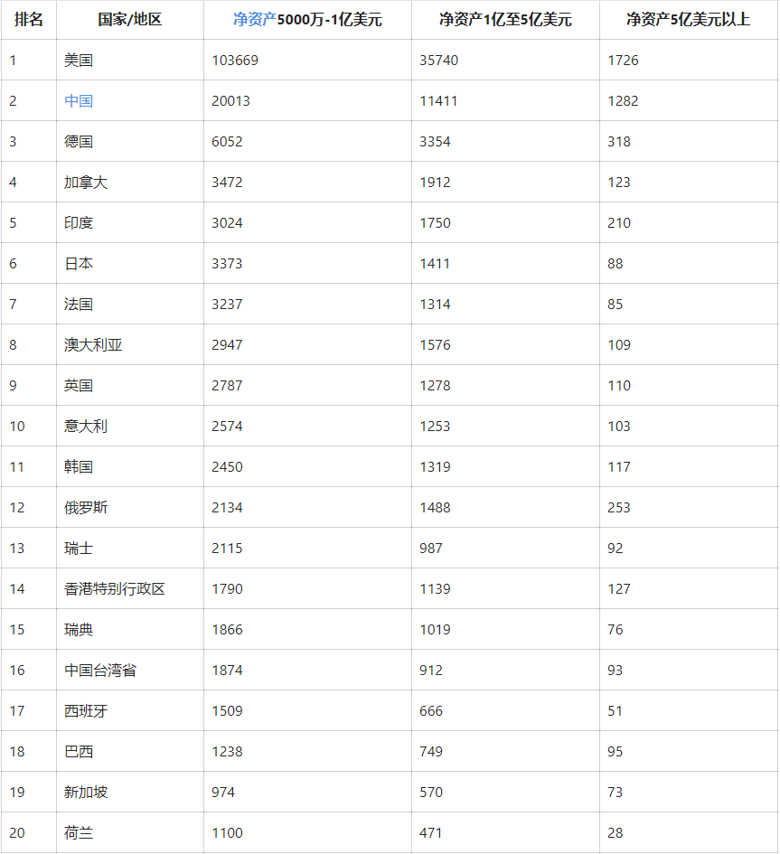全球富豪榜出爐！美國第一中國第二！一覽富豪最多的20個國家