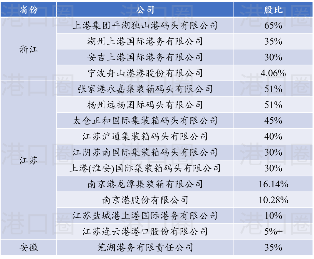 上港集團(tuán)將成立長(zhǎng)三角公司，整合資源鞏固腹地！