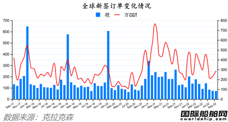 訂單回升船價(jià)下降！最新全球造船業(yè)月報(bào)出爐