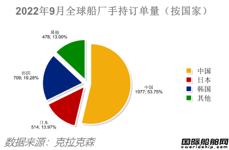 訂單回升船價(jià)下降！最新全球造船業(yè)月報(bào)出爐