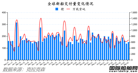 訂單回升船價(jià)下降！最新全球造船業(yè)月報(bào)出爐