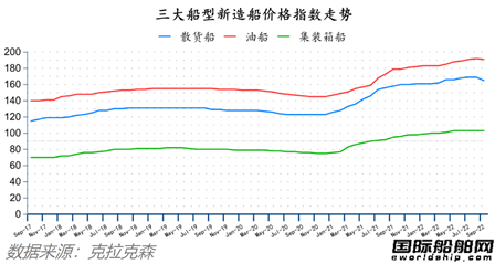 訂單回升船價(jià)下降！最新全球造船業(yè)月報(bào)出爐