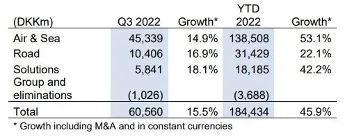 全球第四大海運(yùn)貨代前三季度利潤(rùn)增長(zhǎng)75%，上調(diào)全年業(yè)績(jī)預(yù)期
