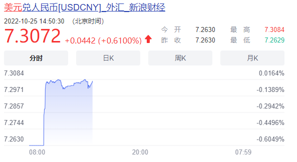 美元匯率跌破7.30關口！跨境電商更好做？