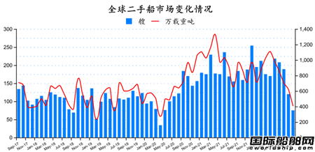 二手船市場(chǎng)月報(bào)（2022年9月）