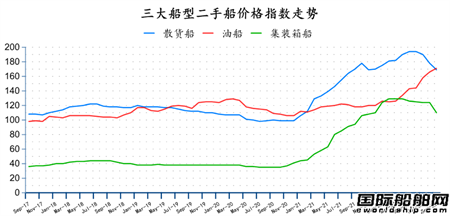 二手船市場(chǎng)月報(bào)（2022年9月）