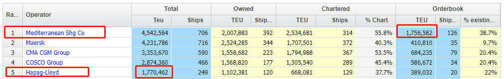 繼續(xù)加購！MSC將再訂多艘8000TEU集裝箱船