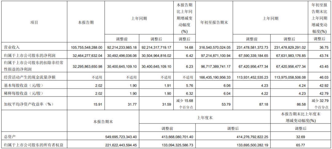 中遠(yuǎn)海控200億元訂造12艘24000TEU集裝箱船！收購上港集團(tuán)及廣州港部分股份