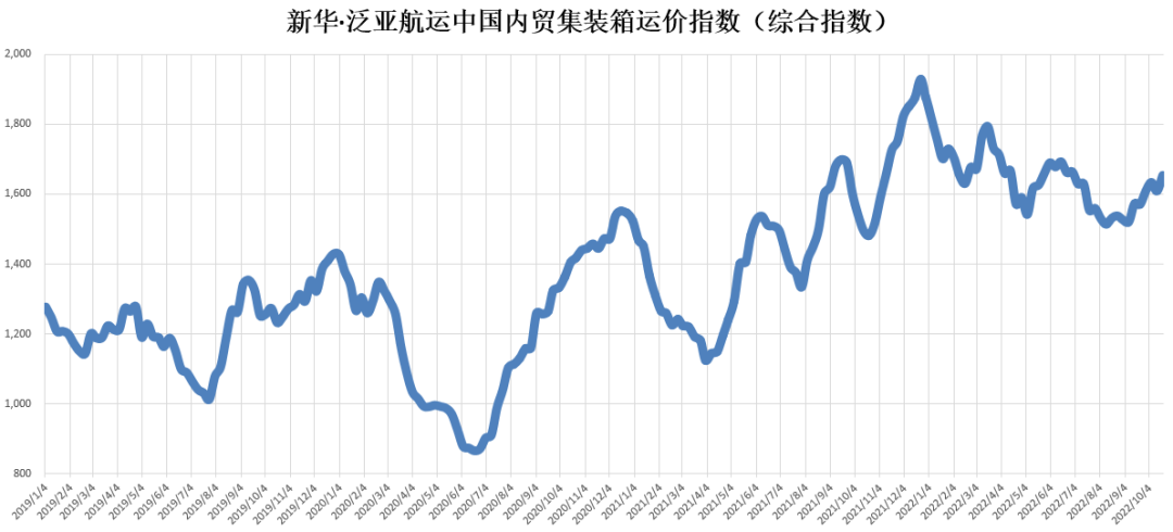 市場需求回升，指數(shù)環(huán)比上升——新華·泛亞航運(yùn)中國內(nèi)貿(mào)集裝箱運(yùn)價指數(shù)（XH·PDCI）