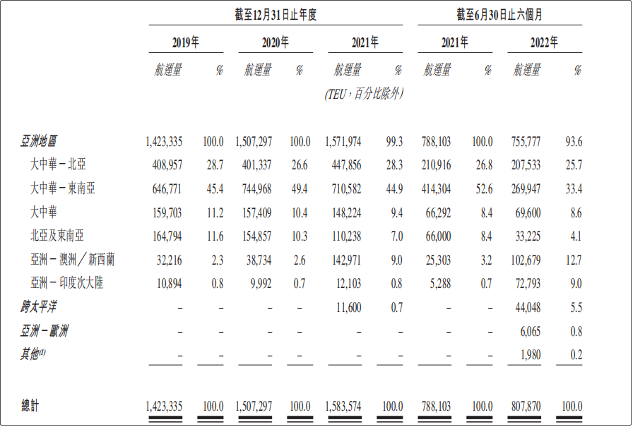 又一船公司遞交上市申請！
