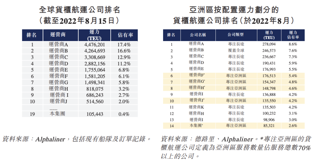 航運(yùn)公司德翔集團(tuán)遞表港交所 全球市場正處下行周期運(yùn)力即將過剩