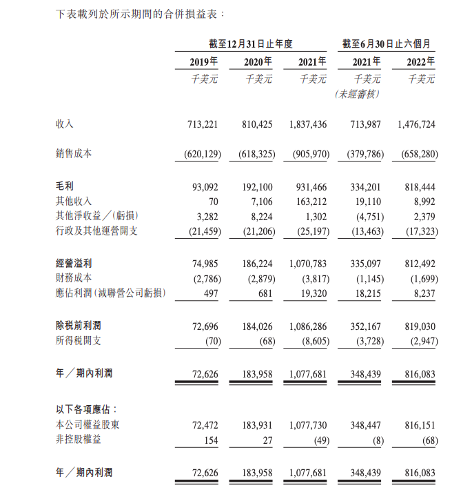 航運(yùn)公司德翔集團(tuán)遞表港交所 全球市場正處下行周期運(yùn)力即將過剩