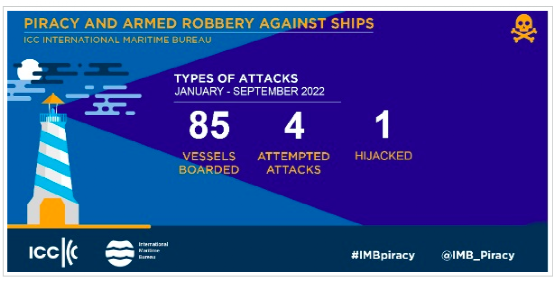IMB:全球海盜事件降至幾十年來最低水平