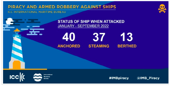 IMB:全球海盜事件降至幾十年來最低水平