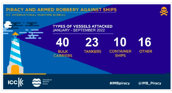 IMB:全球海盜事件降至幾十年來最低水平
