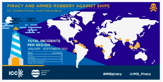 IMB:全球海盜事件降至幾十年來最低水平