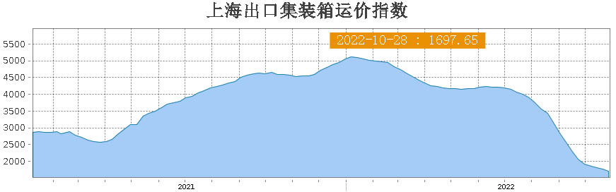美西降至1500美元？海運費仍在暴跌！部分航線逆勢上揚