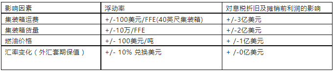 剛剛！馬士基：第三季度業(yè)績(jī)?cè)賱?chuàng)紀(jì)錄！連續(xù)16個(gè)季度同比增長(zhǎng)！1天賺1億美元...