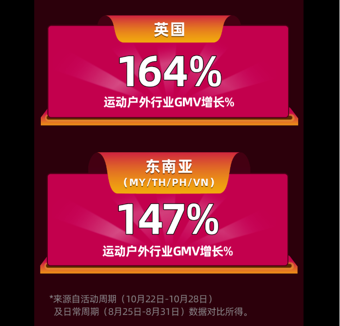“世界杯”將至，TikTok Shop上的這些流量密碼千萬別錯(cuò)過！