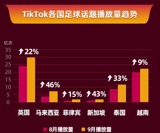 “世界杯”將至，TikTok Shop上的這些流量密碼千萬別錯(cuò)過！