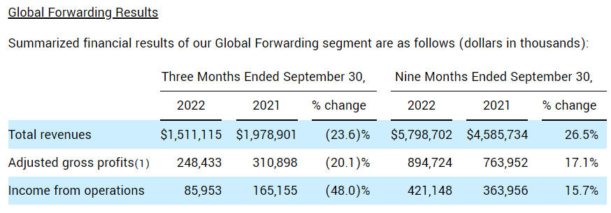 超20%！羅賓升第三季度全球貨代業(yè)務(wù)收入、毛利均大跌