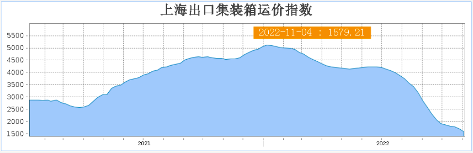 又降了！海運(yùn)價(jià)格已跌去70%