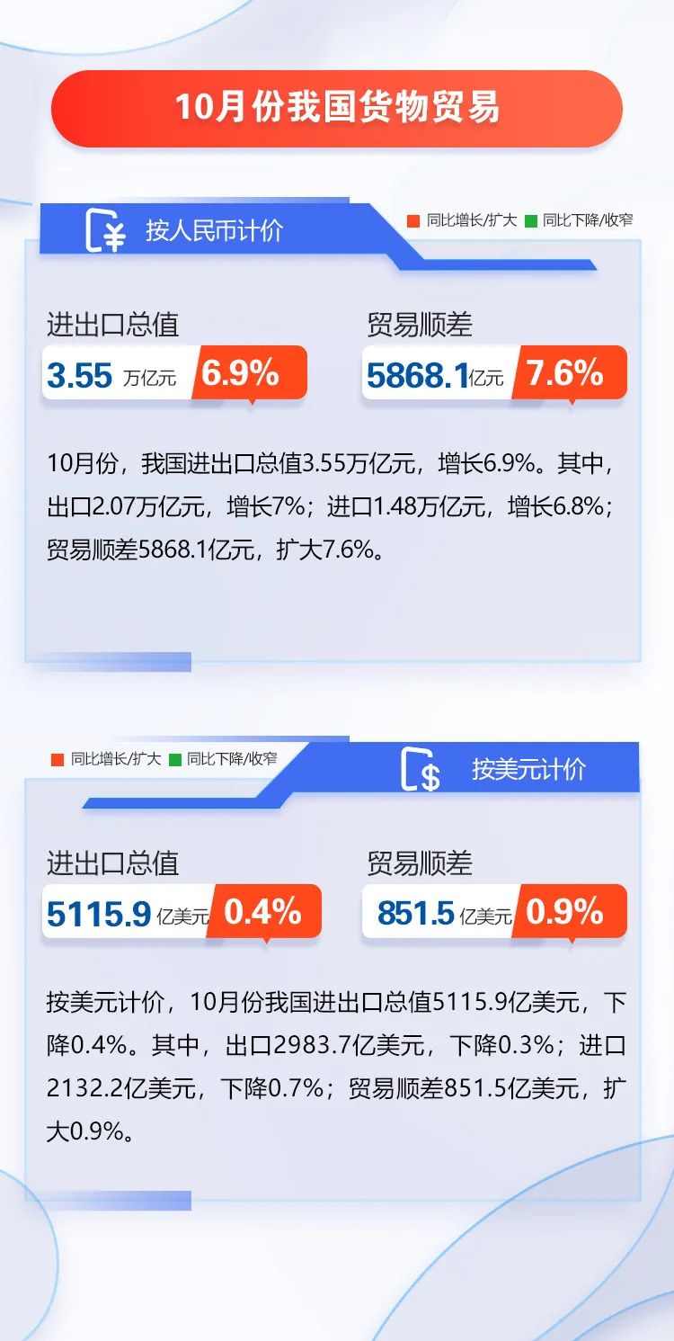 圖解 | 我國前十個月外貿(mào)進(jìn)出口情況