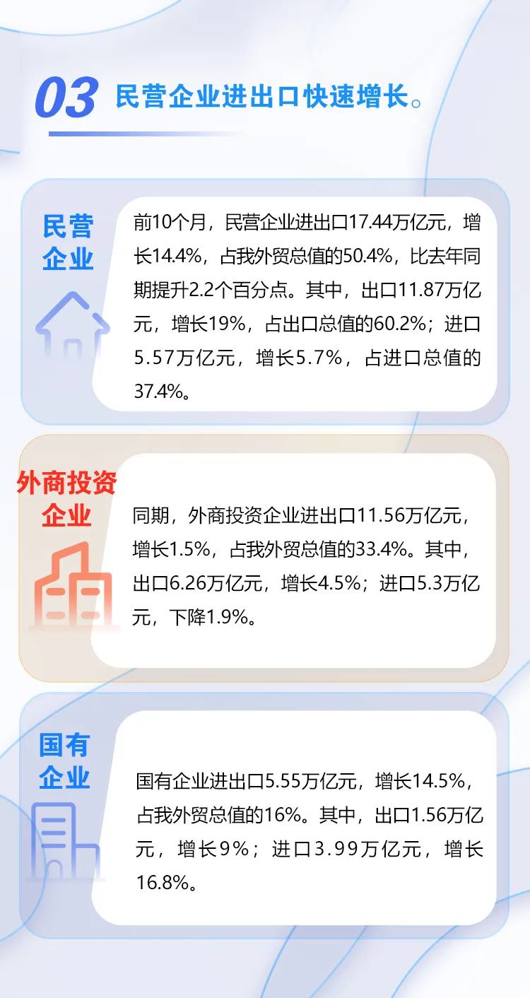 圖解 | 我國前十個月外貿(mào)進(jìn)出口情況