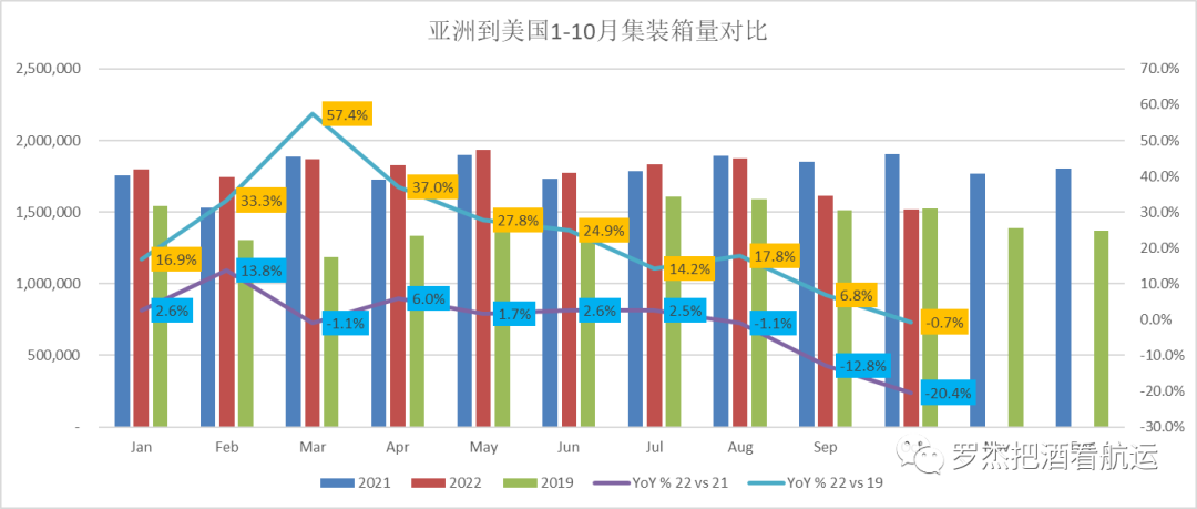 美線貨量也跌破2019了？