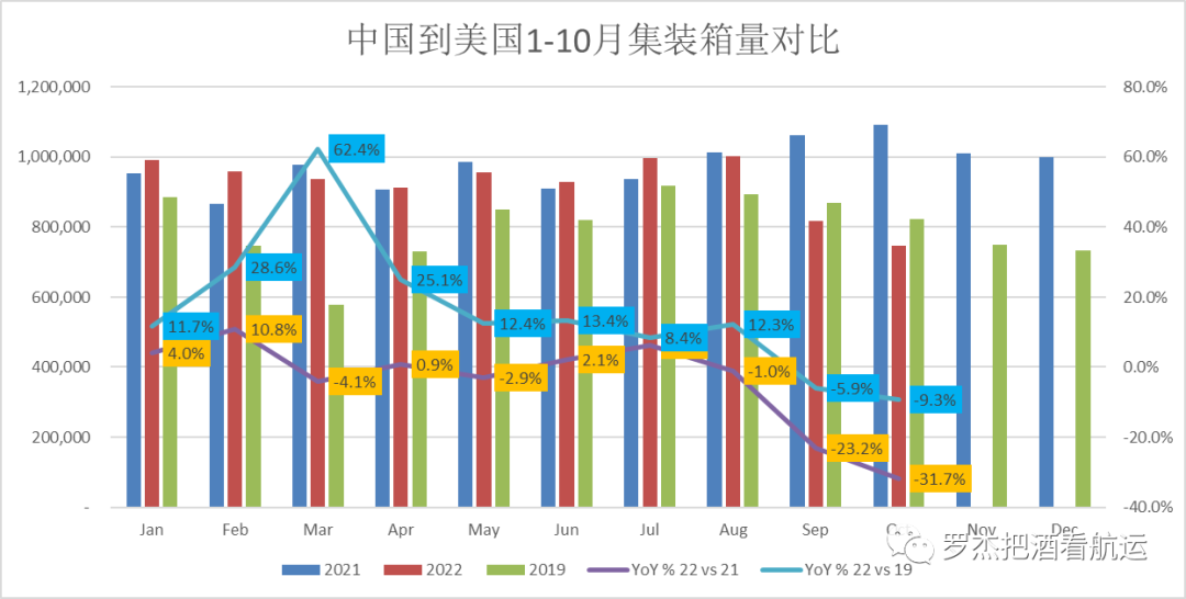 美線貨量也跌破2019了？
