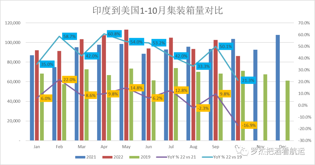 美線貨量也跌破2019了？