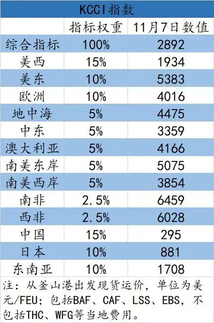 韓國推出集裝箱運價指數(shù)