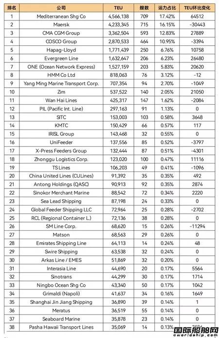 全球班輪公司運力百強最新排名（2022年11月）