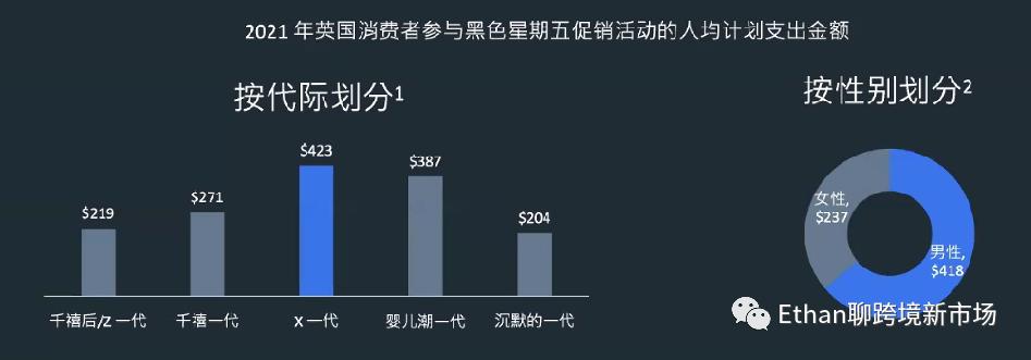 社交電商年增長率將達(dá)37.5%！2022年終購物季英國消費(fèi)者洞察